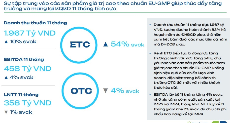 Dược phẩm Imexpharm lãi hơn 2 tỷ đồng mỗi ngày trong tháng 11