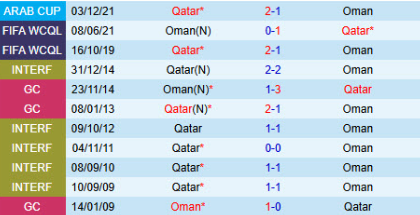 Lịch sử đối đầu Oman vs Qatar