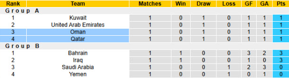 Nhận định Oman vs Qatar (21h25, 24/12), bóng đá Vịnh Ba Tư Gulf Cup: 3 điểm xa nhà