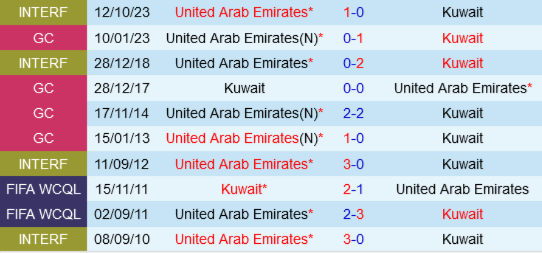 Lịch sử đối đầu Kuwait vs UAE