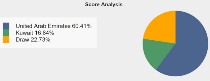 Nhận định Kuwait vs UAE (00h30, 25/12) bóng đá Vịnh Ba Tư Gulf Cup: Hòa là hợp lý