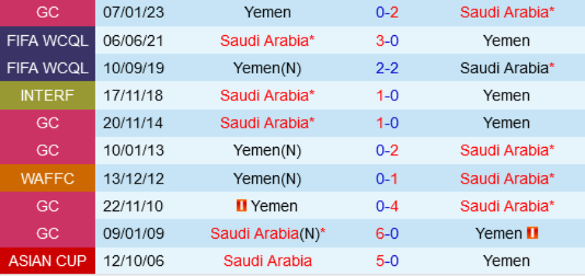 Lịch sử đối đầu Yemen vs Ả Rập Xê Út