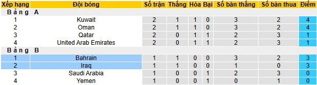 Nhận định Bahrain vs Iraq (00h30, 26/12) bóng đá Vịnh Ba Tư Gulf Cup: Chia điểm là hợp lý