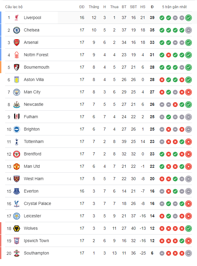 Lịch thi đấu Ngoại hạng Anh 2024/2025 vòng 18 (Boxing day): Wolves vs Manchester United; Manchester City vs Everton