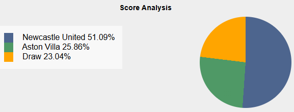 Newcastle thắng với xác suất 51.09%