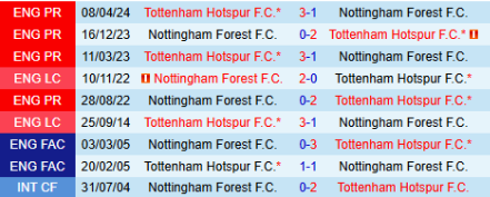 Lịch sử đối đầu Nottingham Forest vs Tottenham