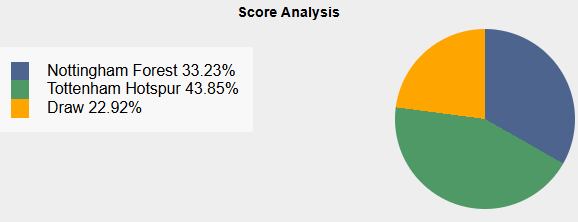 Nhận định Nottingham Forest vs Tottenham (22h00, 26/12) bóng đá Ngoại hạng Anh vòng 18: Thời thế thay đổi