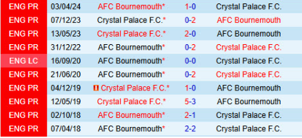 Lịch sử đối đầu Bournemouth vs Crystal Palace 