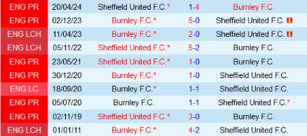 Lịch sử đối đầu Sheffield United vs Burnley