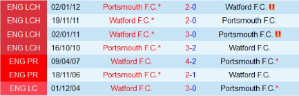 Lịch sử đối đầu Watford vs Portsmouth 