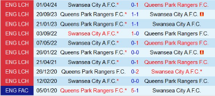 Lịch sử đối đầu Swansea City vs Queens Park Rangers