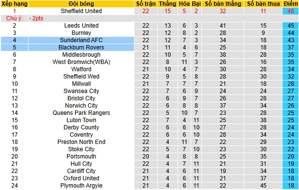 Nhận định Blackburn Rovers vs Sunderland (22h00, 26/12) bóng đá Hạng nhất Anh: Quà cho đội khách