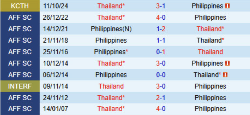 Lịch sử đối đầu Philippines vs Thái Lan