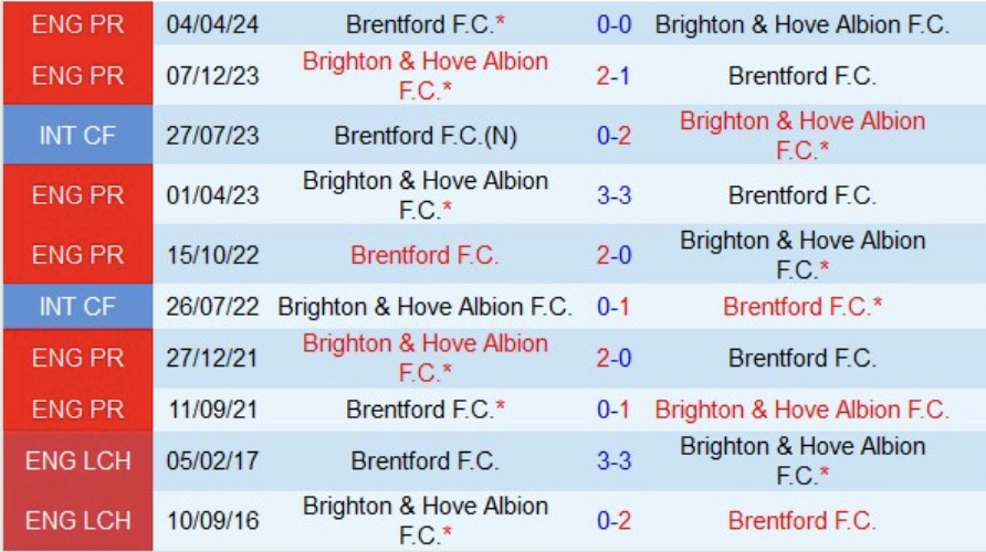 Lịch sử đối đầu Brighton vs Brentford