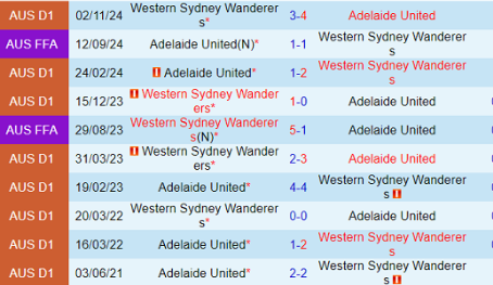 Lịch sử đối đầu Adelaide United vs Western Sydney Wanderers