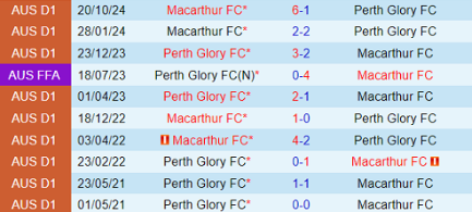 Lịch sử đối đầu Perth Glory vs Macarthur FC