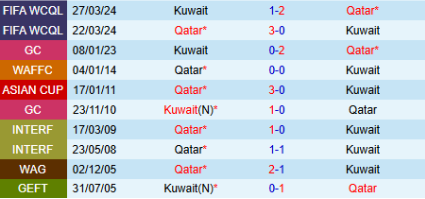 Lịch sử đối đầu Kuwait vs Qatar