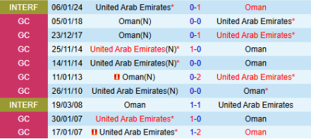 Lịch sử đối đầu UAE vs Oman