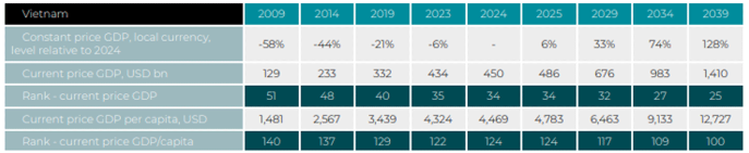 Quy mô GDP Việt Nam dự báo đạt 1.401 tỷ USD vào năm 2039. Nguồn: CEBR