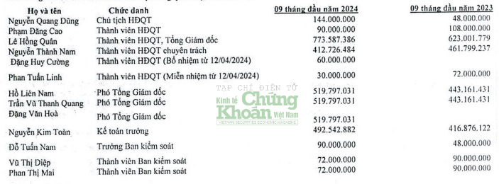 Lương, thù lao của dàn lãnh đạo Cảng Quy Nhơn