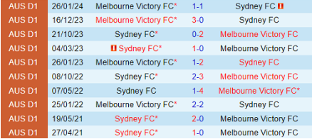 Lịch sử đối đầu Sydney FC vs Melbourne Victory 