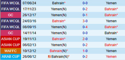 Lịch sử đối đầu Bahrain vs Yemen