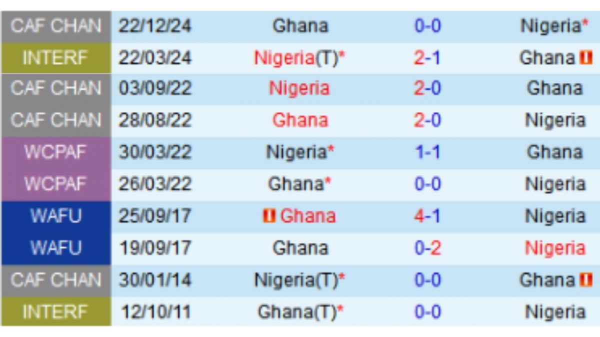 Lịch sử đối đầu Nigeria vs Ghana