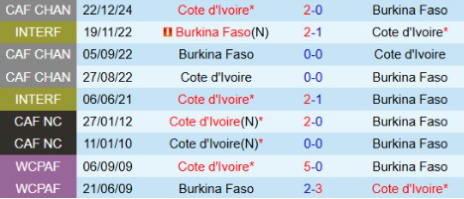 Lịch sử đối đầu Burkina Faso vs Bờ Biển Ngà