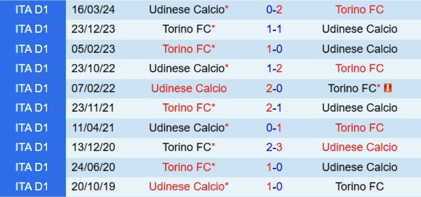 Lịch sử đối đầu Udinese vs Torino