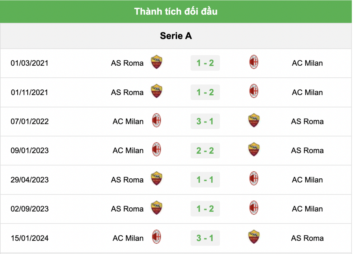 Lịch sử đối đầu gần đây AC Milan vs AS Roma