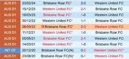 Lịch sử đối đầu Western United vs Brisbane Roar