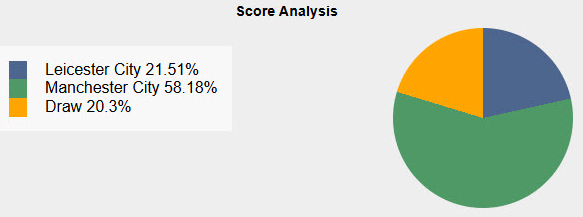 Man City có xác suất thắng là 58.18%