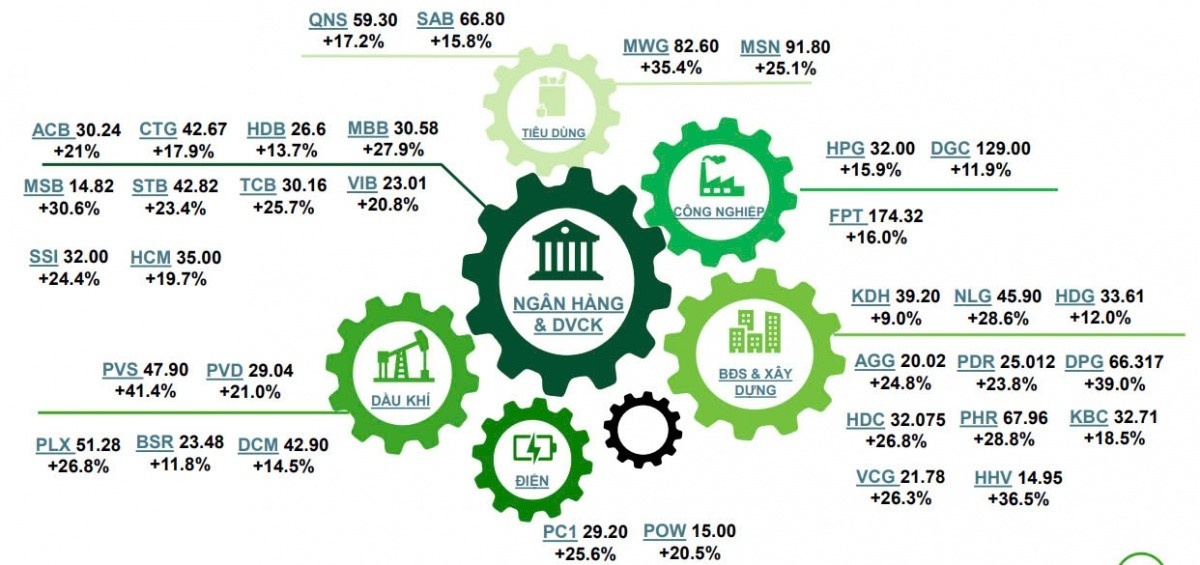 Những nhóm cổ phiếu tiềm năng trong 2025 dưới góc nhìn từ VCBS