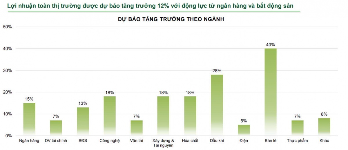 VCBS Research dự báo lợi nhuận toàn thị trưởng và các nhóm ngành