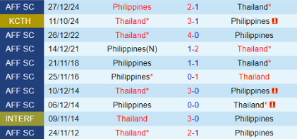 Lịch sử đối đầu Thái Lan vs Philippines