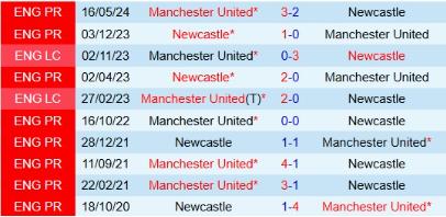 Lịch sử đối đầu Manchester United vs Newcastle United