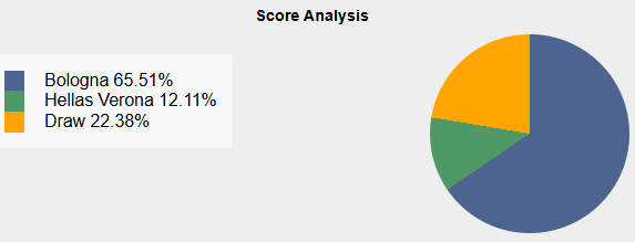 Bologna thắng với xác suất 65.51%