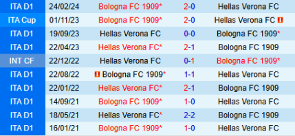 Lịch sử Bologna vs Hellas Verona