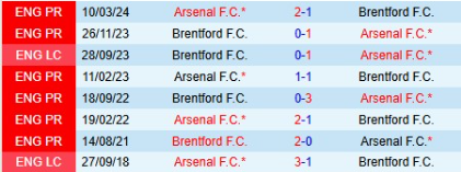 Lịch sử đối đầu giữa Brentford vs Arsenal