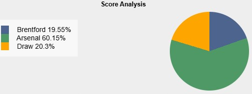 Arsenal có xác suất thắng là 60.15%