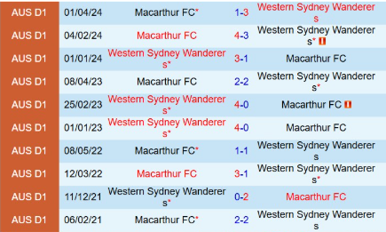 Lịch sử đối đầu Western Sydney vs Macarthur