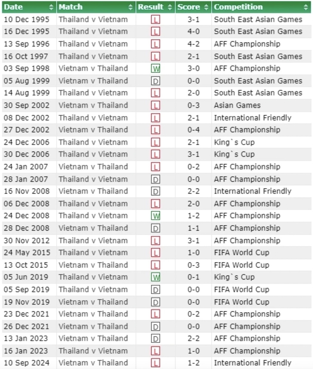 Lịch sử đối đầu Việt Nam vs Thái Lan