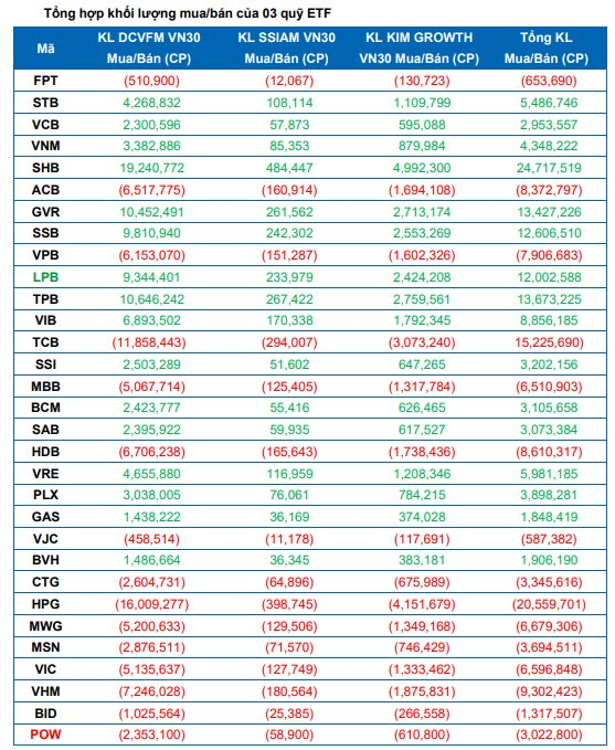 Tổng hợp khối lượng mua/bán của 3 quỹ ETF