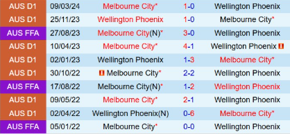 Lịch sử đối đầu Melbourne City vs Wellington Phoenix 