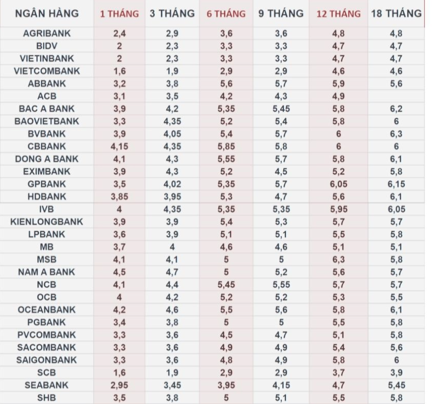 Lãi suất ngân hàng 4/1/2025: Diễn biến trái chiều tại nhiều ngân hàng