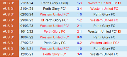 Lịch sử đối đầu Perth Glory vs Western United