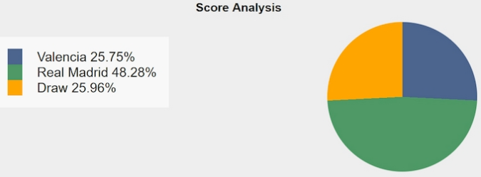 Real Madrid thắng với xác suất là 48,29%