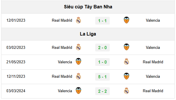 lịch sử đối đầu gần nhất giữa Valencia vs Real Madrid 