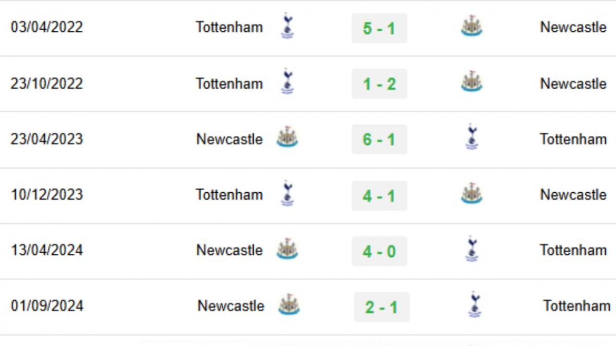 Lịch sử đối đầu Tottenham vs Newcastle