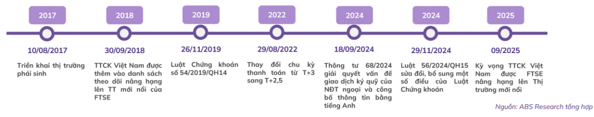 ABS Research: Chứng khoán Việt dự kiến thu hút 1,4 tỷ USD từ các quỹ ETF nếu được nâng hạng